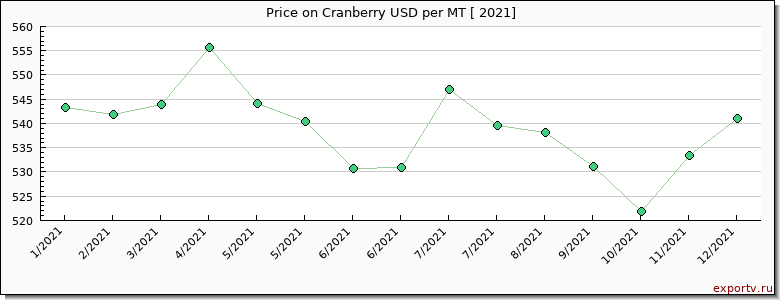 Cranberry price per year