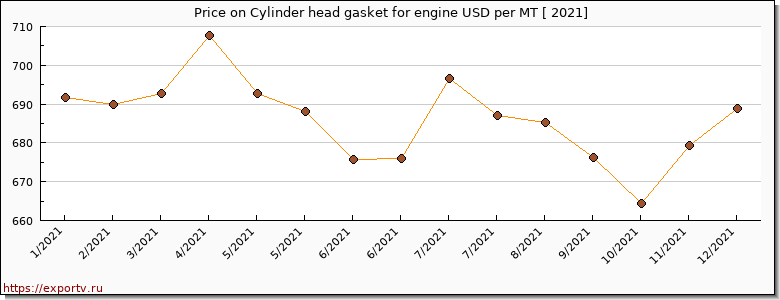 Cylinder head gasket for engine price per year