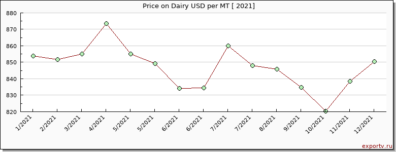 Dairy price per year
