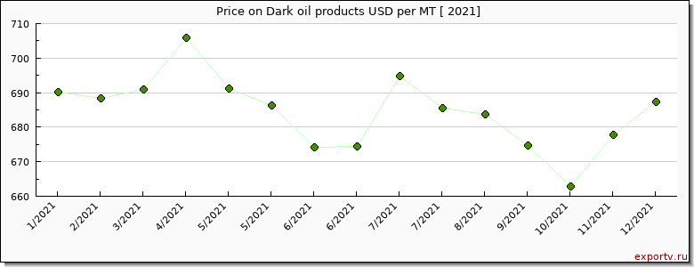 Dark oil products price per year