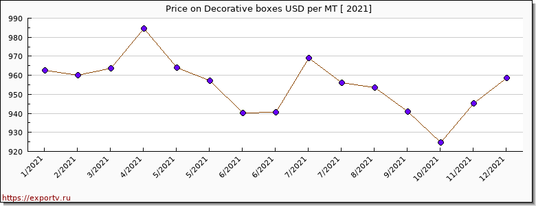 Decorative boxes price per year