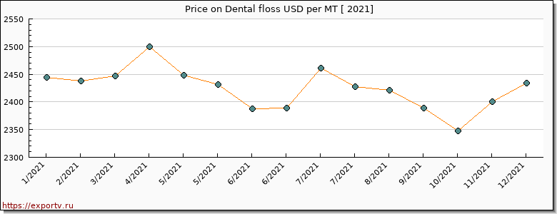 Dental floss price per year