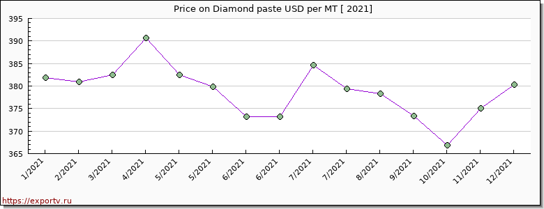 Diamond paste price per year