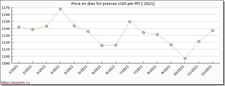dies for presses price per year