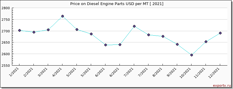Diesel Engine Parts price per year