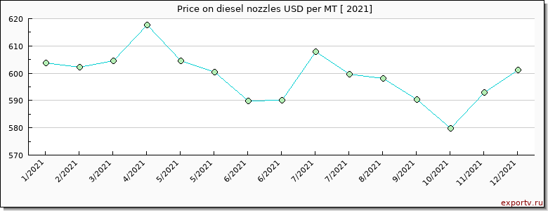 diesel nozzles price per year