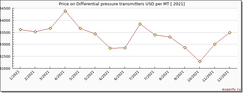 Differential pressure transmitters price per year