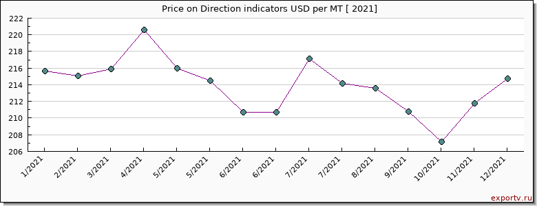 Direction indicators price per year