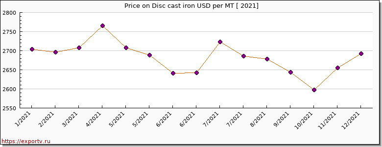 Disc cast iron price per year