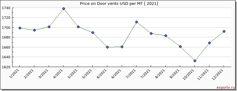 Door vents price per year