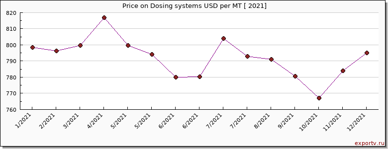 Dosing systems price per year