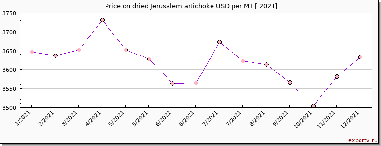 dried Jerusalem artichoke price per year