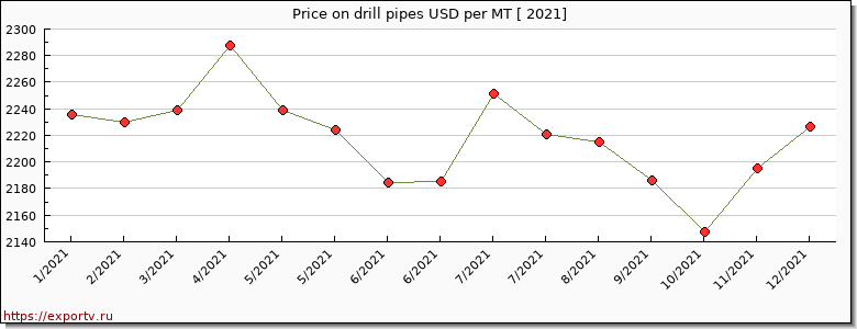 drill pipes price per year