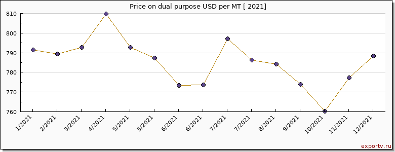 dual purpose price per year