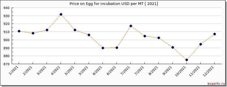 Egg for incubation price per year