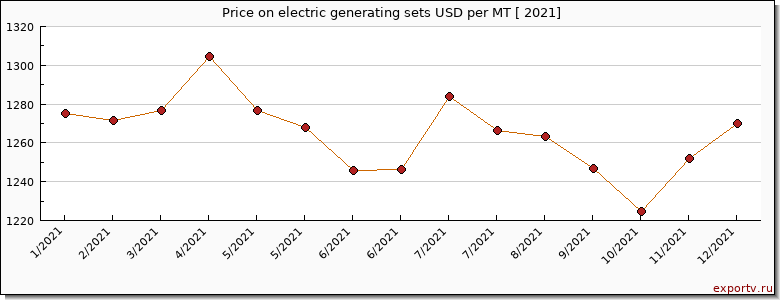 electric generating sets price per year