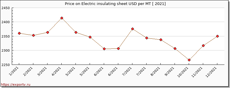 Electric insulating sheet price per year