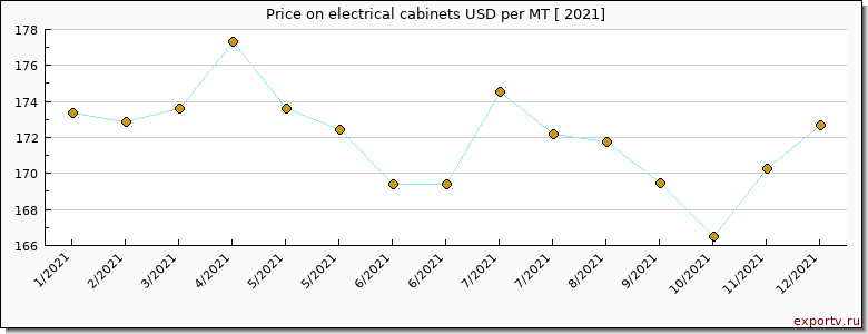 electrical cabinets price per year