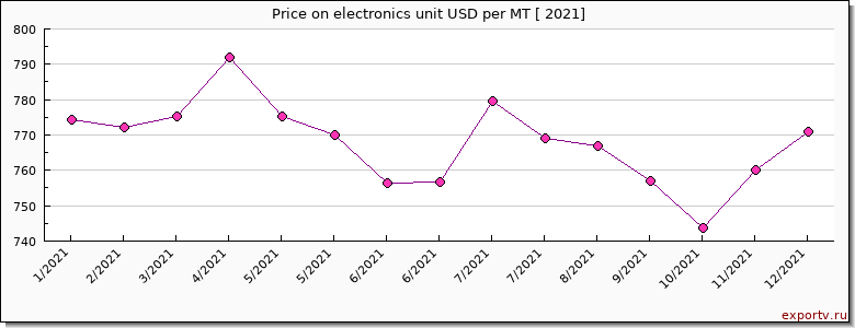 electronics unit price per year
