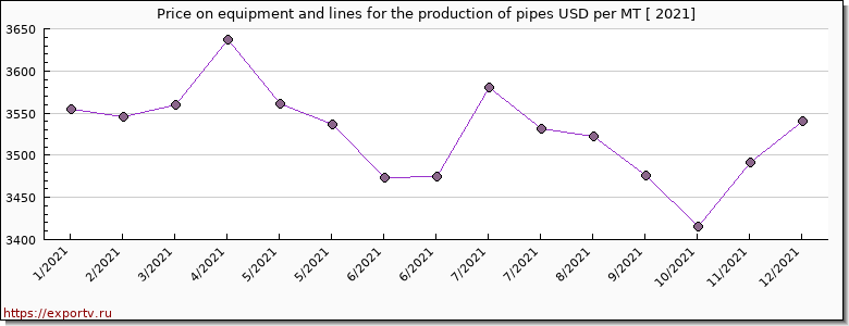 equipment and lines for the production of pipes price per year