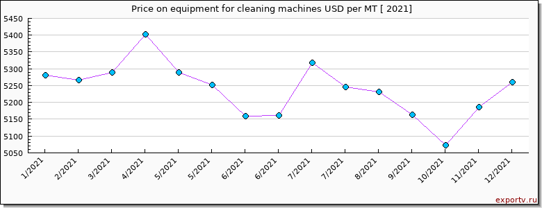 equipment for cleaning machines price per year
