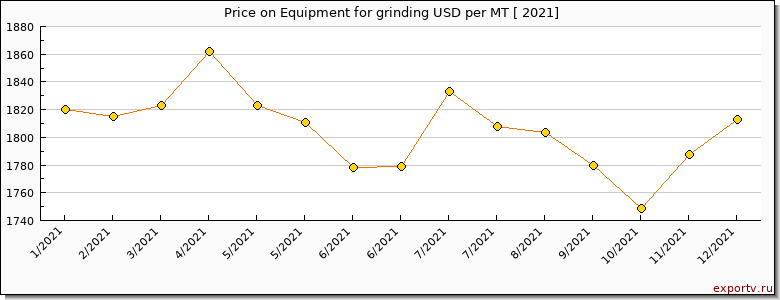 Equipment for grinding price per year