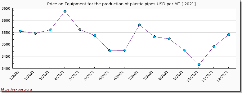 Equipment for the production of plastic pipes price per year