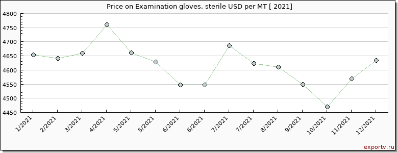 Examination gloves, sterile price per year