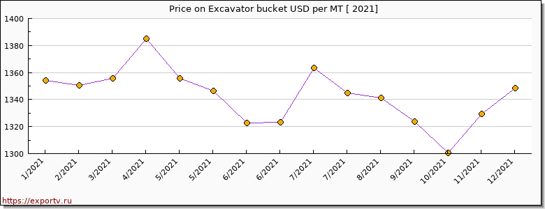 Excavator bucket price per year