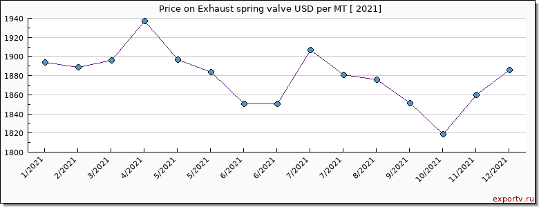 Exhaust spring valve price per year