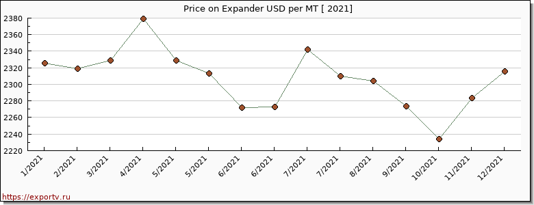 Expander price per year