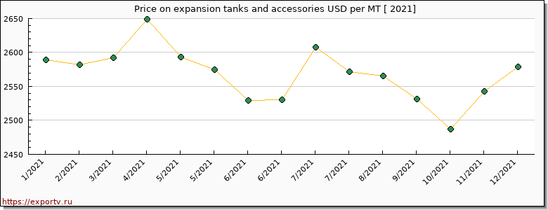 expansion tanks and accessories price per year