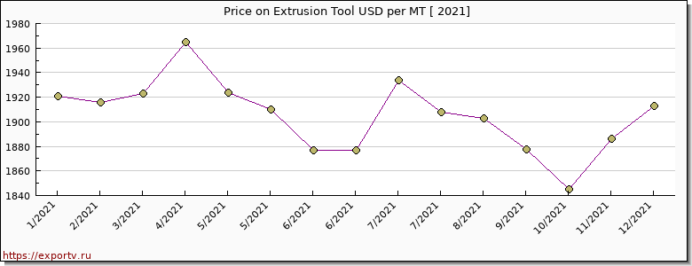 Extrusion Tool price per year