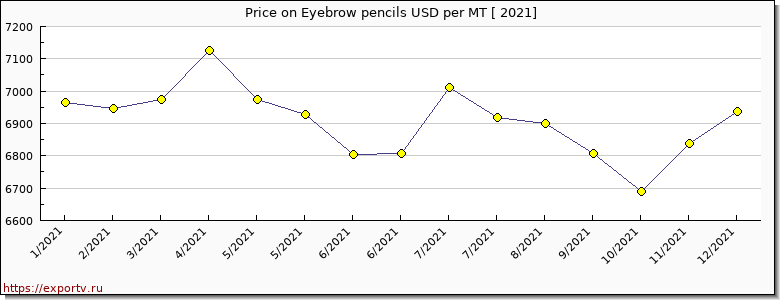 Eyebrow pencils price per year