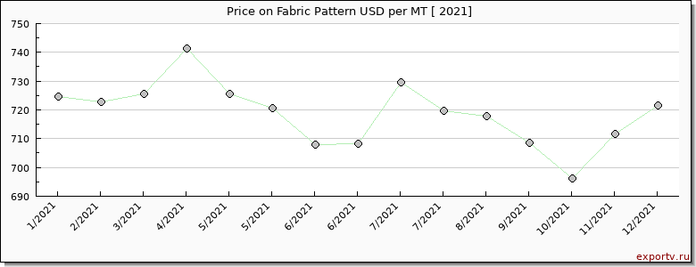 Fabric Pattern price per year