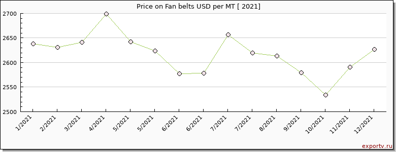 Fan belts price per year