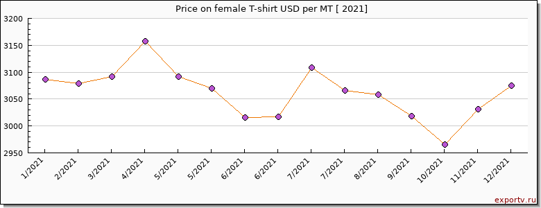 female T-shirt price per year