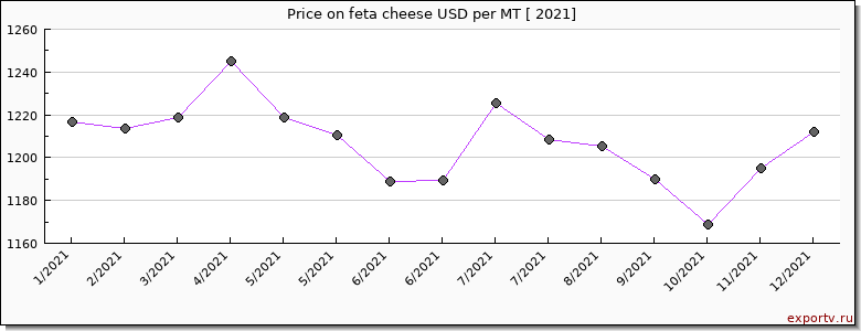 feta cheese price per year
