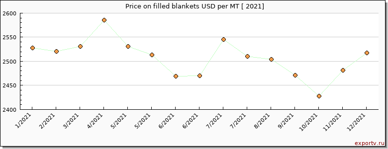 filled blankets price per year