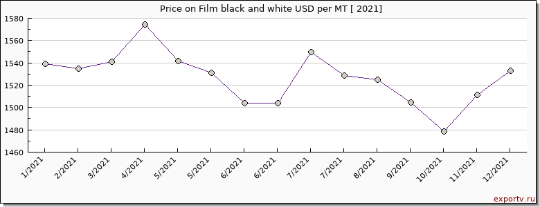 Film black and white price per year