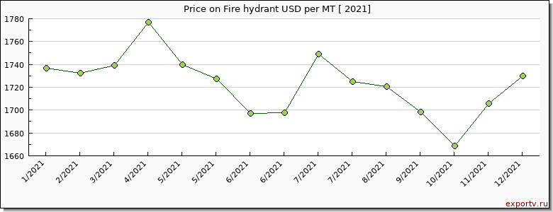 Fire hydrant price per year