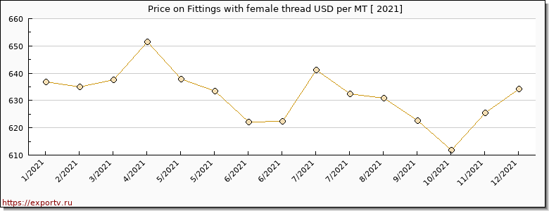 Fittings with female thread price per year