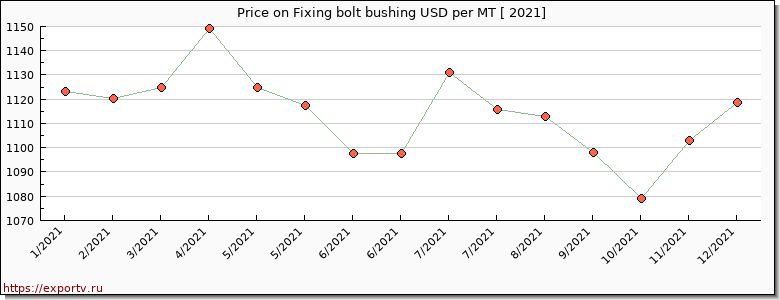 Fixing bolt bushing price per year