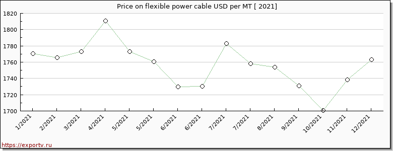 flexible power cable price per year