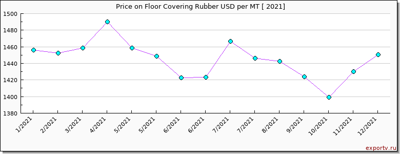 Floor Covering Rubber price per year