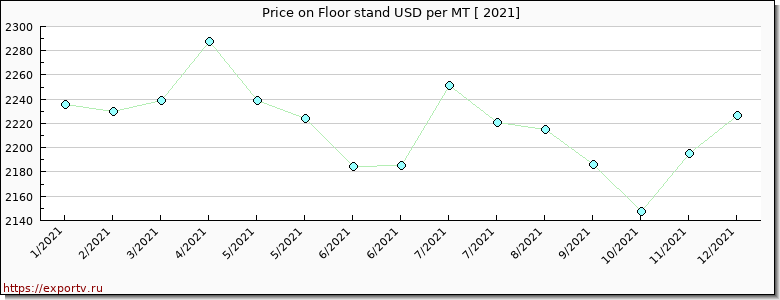 Floor stand price per year