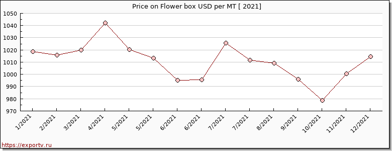 Flower box price per year
