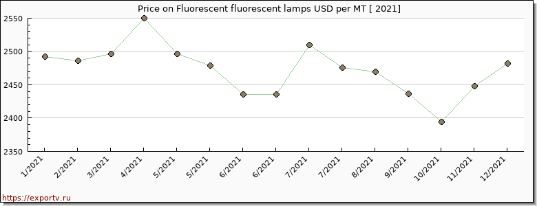 Fluorescent fluorescent lamps price per year