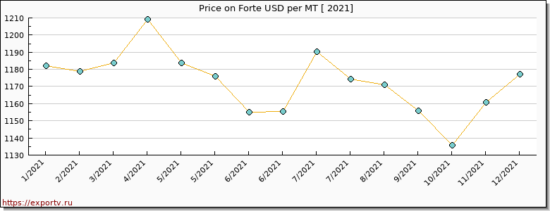 Forte price per year