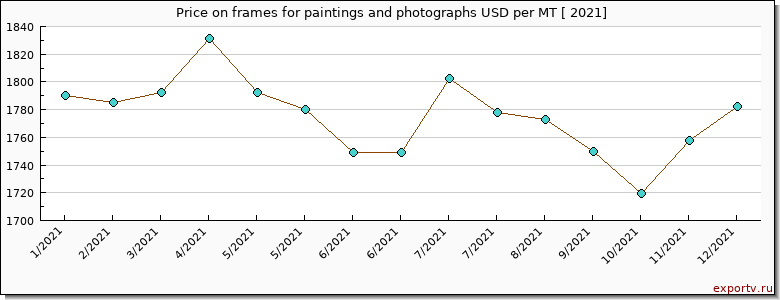 frames for paintings and photographs price per year